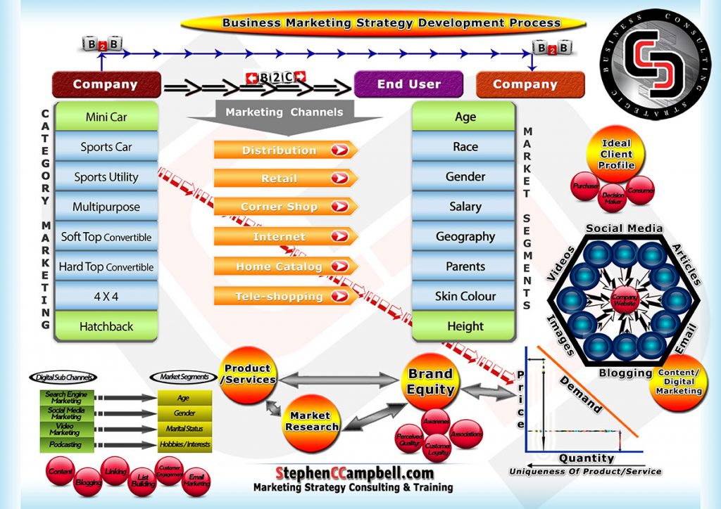 business marketing strategy development process